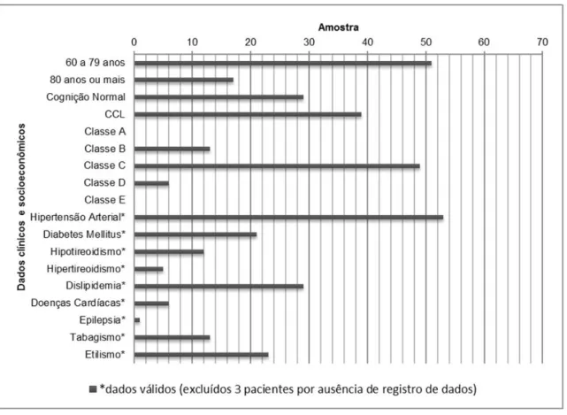 Gráfico 1. Características clínicas, cognitivas e socioeconômicas da população estudada  