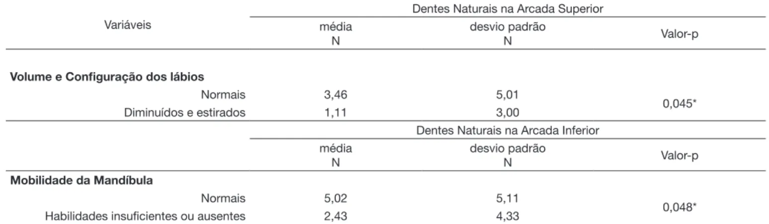Tabela 3. Associação entre elementos dentários e aspectos dos lábios e mobilidade de mandíbula Variáveis