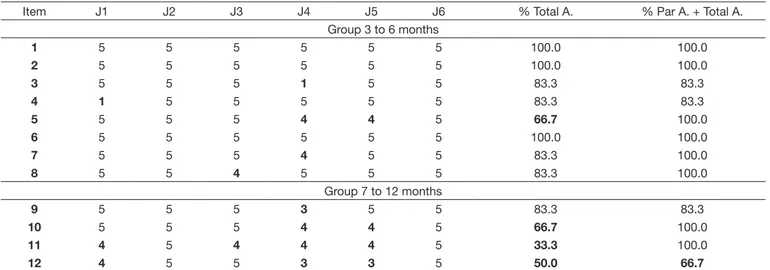 Table 2. Judges’ evaluation of relevance by the Likert-type scale