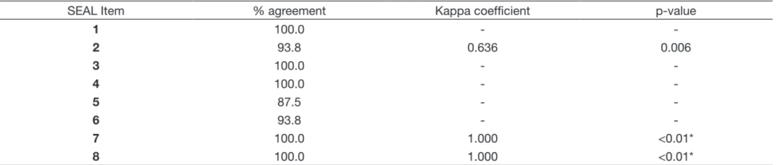 Table 4. Agreement between judges in the Phase 2 instrument