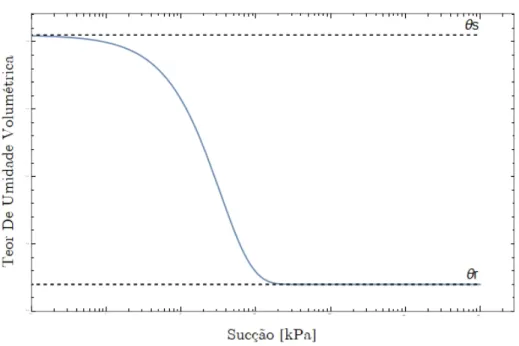 Fig. 2.5. Curva característica obtida pelo modelo de Cavalcante &amp; Zornberg (2017)