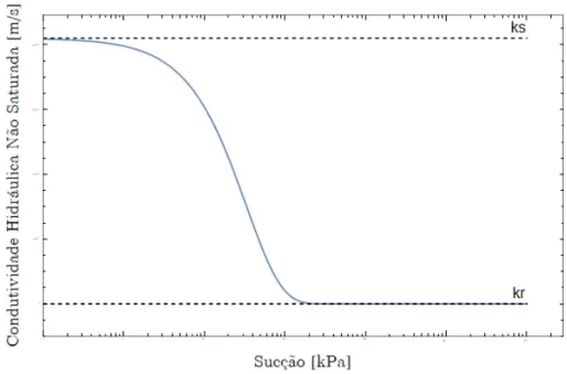 Fig. 2.6. Curva da condutividade hidráulica não saturada obtida pelo modelo de Cavalcante &amp; Zornberg (2017)