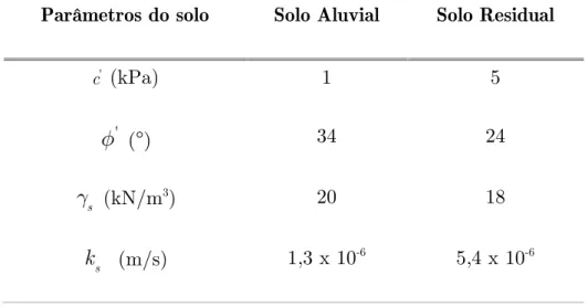 Tab. 3.1. Propiedades dos solos da bacia La Arenosa (Aristizabal, 2013) Parâmetros do solo Solo Aluvial Solo Residual