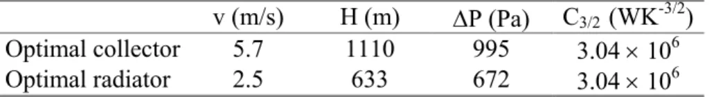 Table 2. Average velocity of the latitudinal flow, heigh of the boundary layer,   pressure difference between the branches of the counterflow at Earth’s        surface, and C 3/2  conductivity, for optimal collector and optimal radiator 
