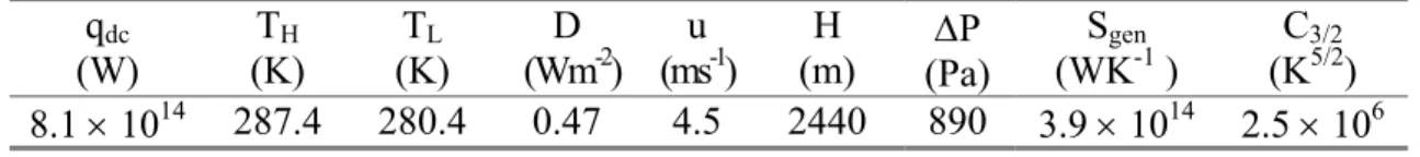 Table 3 shows a synopsis of all results, including the overall entropy generation on Earth and the  C 3/2  conductivity, which were calculated from Eqs