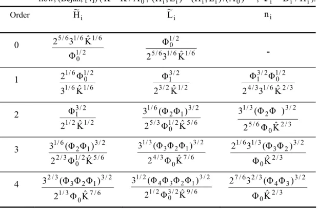 Table 4 - The optimised geometry of area-to-point flow (channels with Hagen-Poiseuille   flow, (Bejan, [4]) ( Kˆ = K / A 0 ;  i L~ i ) ( H i , L i ) /( A 0 ) 1 / 2,H~(= ;  Φ i = D i / H i )