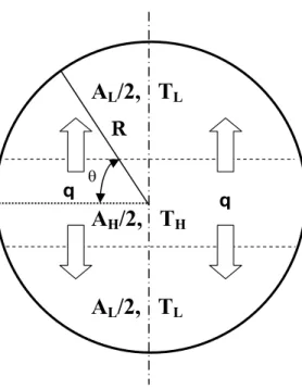 Fig. 1.   qAL/2,   TL AL/2,   TL AH/2,   TH q θ R
