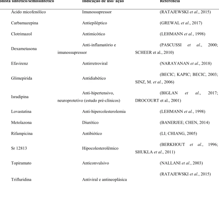 Tabela 1. Ligantes agonistas do receptor PXR e suas recomendações de uso. 