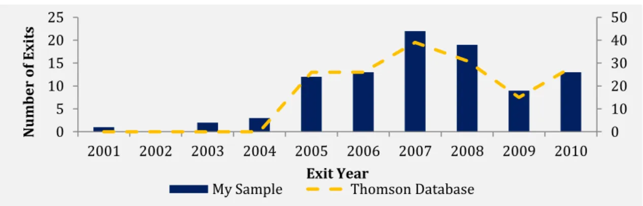 Figure 1. Distribution of Exits in our Sample and in Thomson One Banker 
