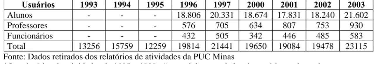 Tabela 2: Número de usuários cadastrados na biblioteca do Campus Coração Eucarístico –  1993-2003 – por categoria de usuários 