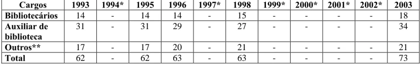 Tabela 3: Número de funcionários da biblioteca do Campus Coração Eucarístico – 1993- 1993-2003 – por categoria  Cargos  1993 1994* 1995  1996 1997* 1998 1999* 2000* 2001* 2002* 2003  Bibliotecários  14 - 14 14 - 15 -  -  -  - 18  Auxiliar de  biblioteca  3