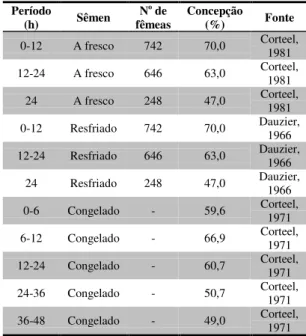 Tabela 1 - Fertilidade de cabras inseminadas uma única vez, a diferentes períodos de tempo em relação ao início do estro natural