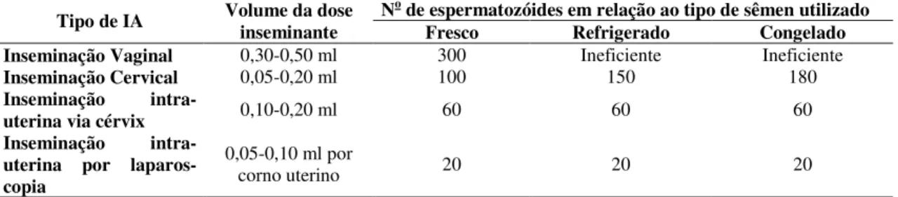 Tabela 2 - Volume de sêmen (ml) e número mínimo recomendado de espermatozóides (milhões) por dose inseminante em função do local de deposição e do tipo de sêmen utilizado (método de conservação)
