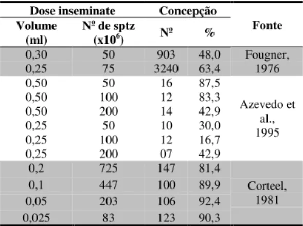 Tabela 3 - Dose inseminante e taxa de concepção de cabras inseminadas artificialmente, em estro natural