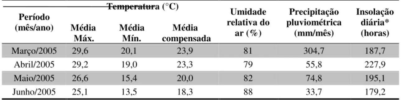 Tabela 4 - Dados meteorológicos médios do período experimental