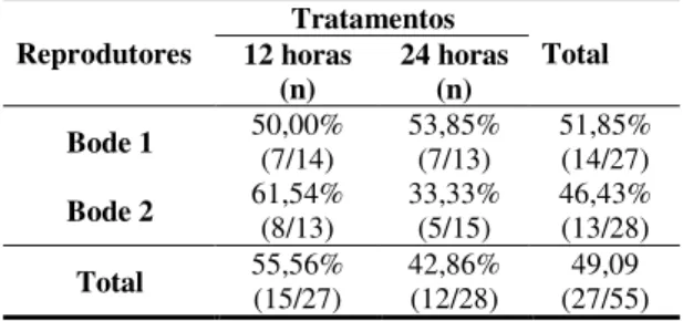 Tabela 5 - Efeito do tempo de armazenamento do sêmen e do reprodutor sobre a taxa de concepção de cabras inseminadas com sêmen diluído e resfriado a 5 o C Tratamentos Reprodutores 12 horas (n) 24 horas(n) Total Bode 1 50,00% (7/14) 53,85%(7/13) 51,85%(14/2