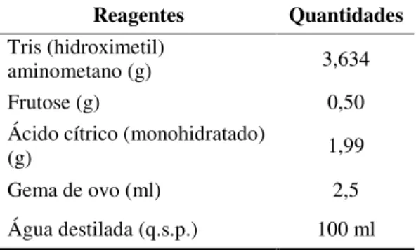 Tabela 7 - Composição do diluidor Tris-frutose- Tris-frutose-gema de ovo utilizado no experimento