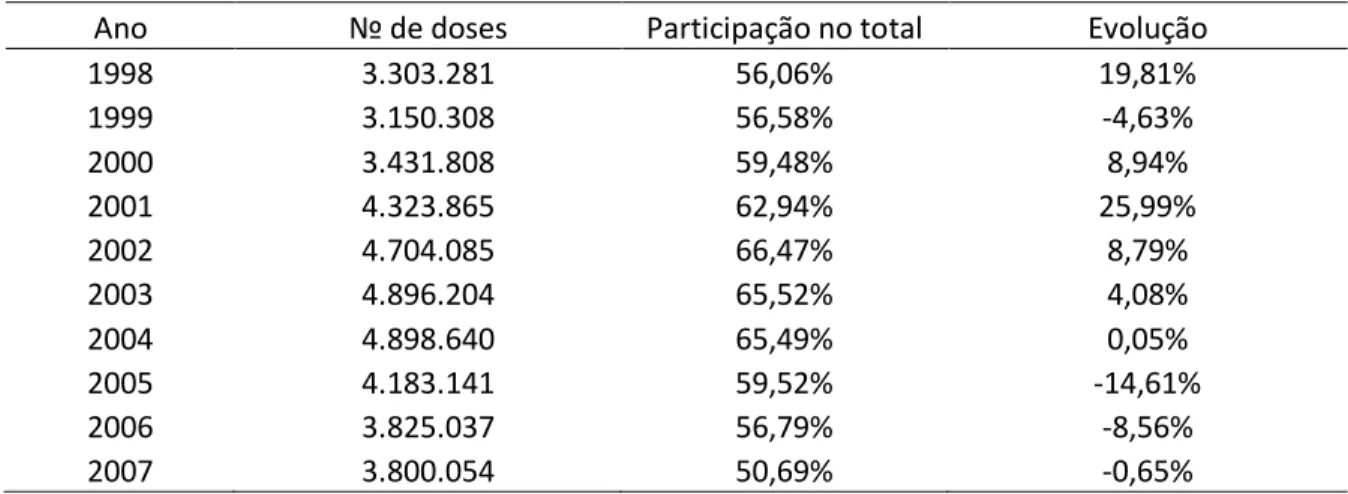 TABELA 2 - Evolução brasileira da inseminação artificial em gado de corte no período de 1998  - 2007  