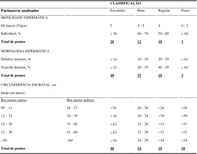 TABELA 3 - Classificação Andrológica por Pontos para touros, baseada na circunferência  escrotal e em características do sêmen