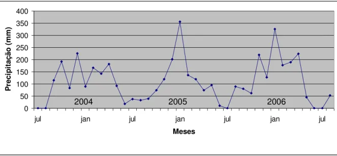 GRÁFICO 1 - Distribuição das chuvas, com dados pluviométricos da propriedade, durante o período  experimental de julho/2003 a julho 2006