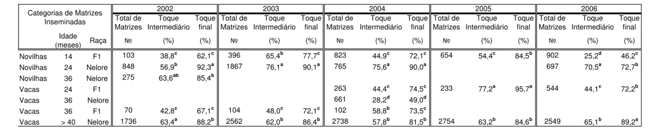 TABELA 9 - Avaliação da taxa de prenhez no sistema de Monta Natural nos anos de 2002 a 2006 