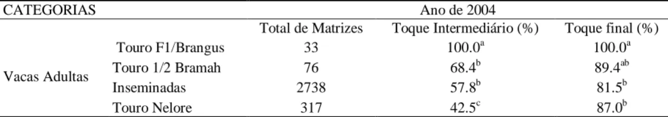 TABELA 13 - Taxas de gestações comparativas entre IA e MN, para vacas adultas, no ano de  2004 