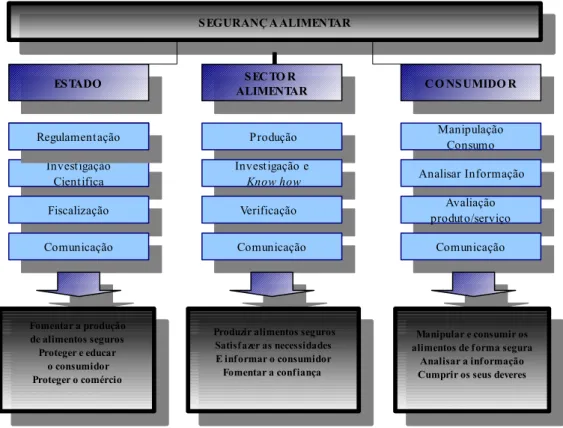 Figura 2.2. Os intervenientes e o seu papel em matéria de segurança alimentar