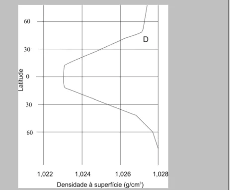 Fig. 4.1– Variação latitudinal média da densidade (D) das águas oceânicas, à superfície