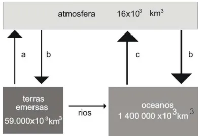 Fig. 7 – O ciclo da água simplificado (a - evapotranspiração;  b - precipitação;   