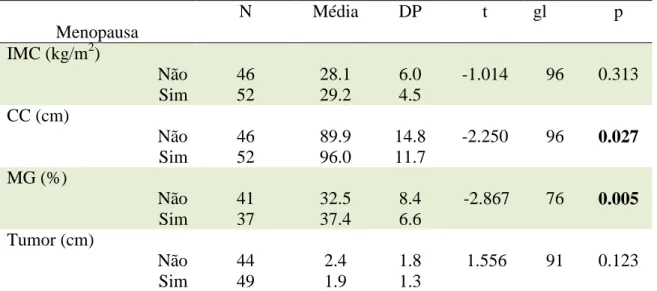 Tabela 5. Associação entre a menopausa e as medidas de adiposidade e o tamanho do tumor                           Menopausa  N  Média  DP  t  gl  p  IMC (kg/m 2 )        Não       Sim  46 52  28.1 29.2  6.0 4.5  -1.014  96  0.313  CC (cm)       Não        