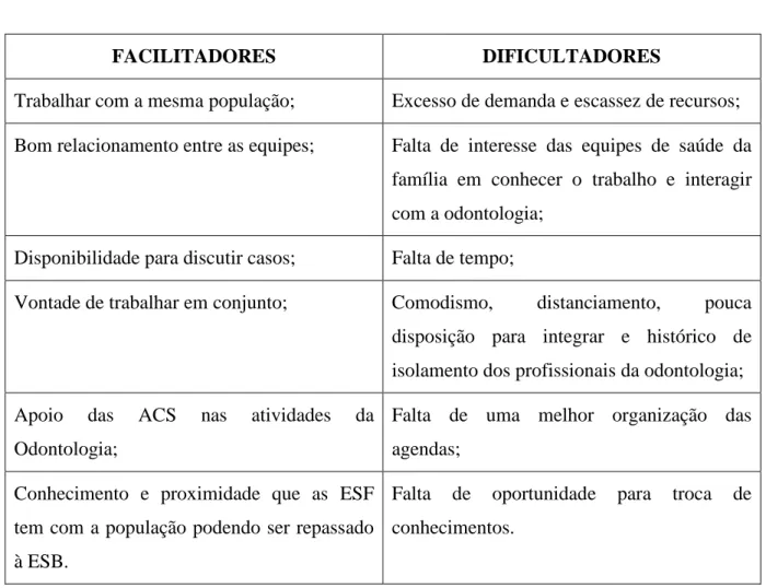 Tabela 2: Fatores facilitadores e dificultadores na integração ESF x ESB 