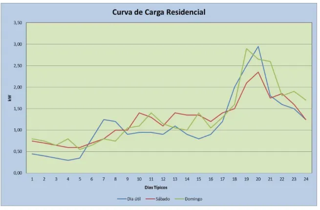 Figura 2.14 – Curvas de carga de consumidor de BT   Fonte: [ANEEL, 2011] - adaptado