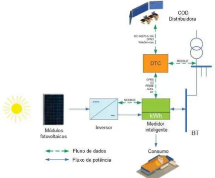 Figura 3.6 – Topologia para interação entre a distribuidora e as UCGs Fonte: [SILVA, 2012] - adaptada