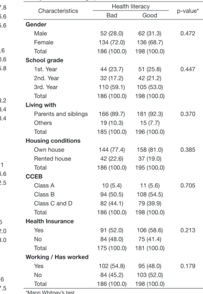 Table 3. Bivariate analysis of the association between functional health  literacy and sociodemographic characteristics