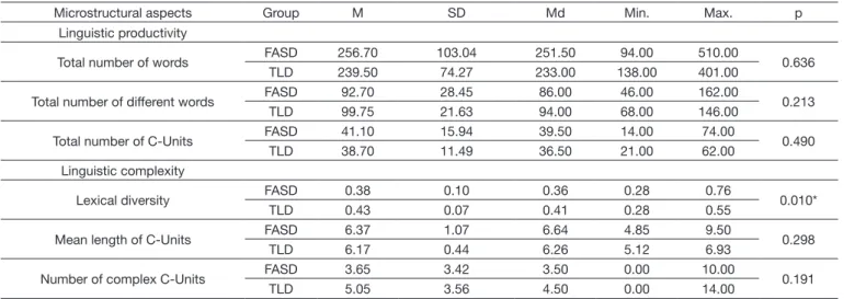 Table 2. Comparison of FASD and TLD groups as to microstructural aspects of oral narrative