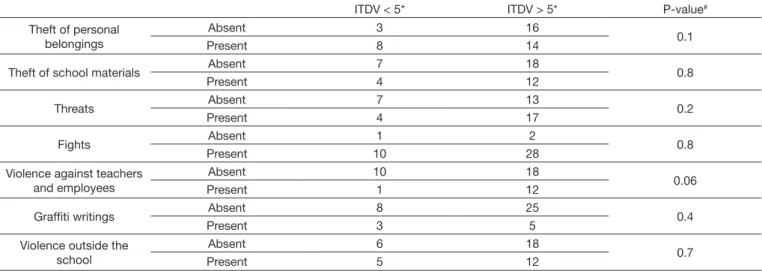 Table 1.  Absolute and relative frequency of violence acts reported by the teachers taking part in the research and self-reports of vocal changes