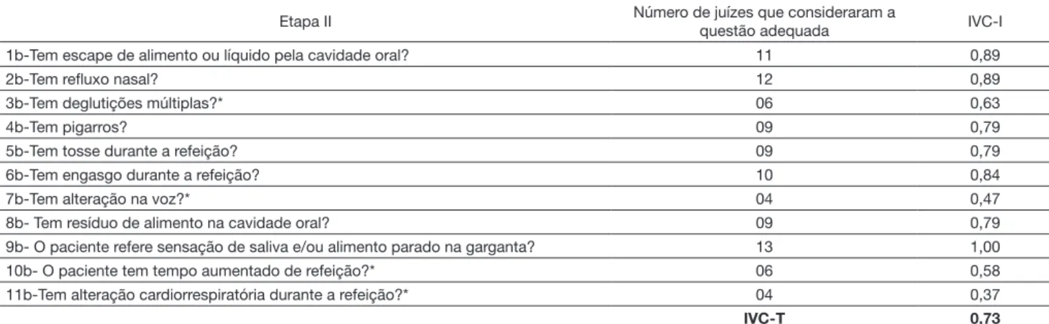 Tabela 2. Índices de validade de conteúdo do RADAVE-análise dos juízes (Etapa II)