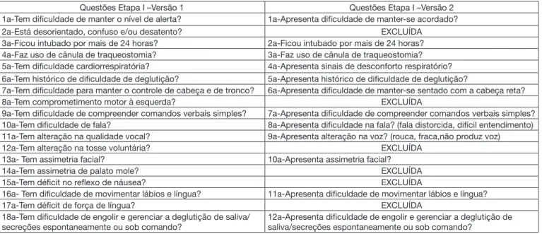 Tabela 3. Análise dos profissionais aplicadores sobre a compreensão e aplicabilidade das questões baseadas na escala estruturada (Etapa I)