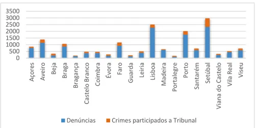 Figura 7 - Denúncias vs. crimes participados a Tribunal por distrito entre 2015 e 2018  Fonte: Elaboração própria com base nos dados da DSEPNA 