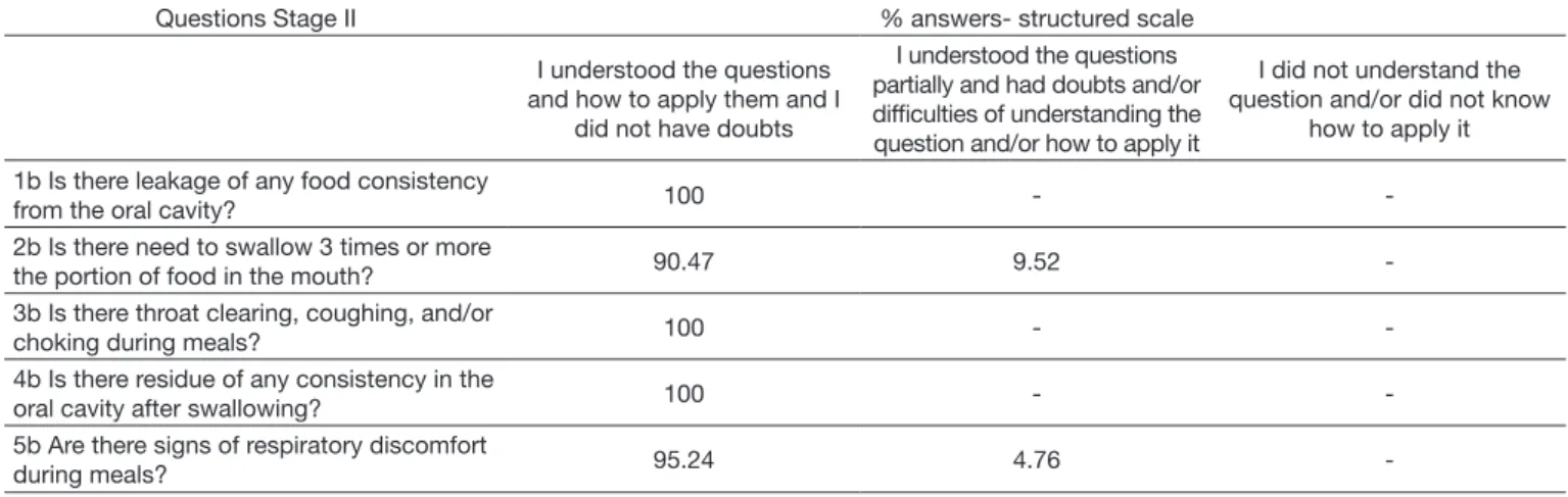 Table 4. Analysis of professional applicators on the understanding and applicability of the questions based on the structured scale (Stage II)