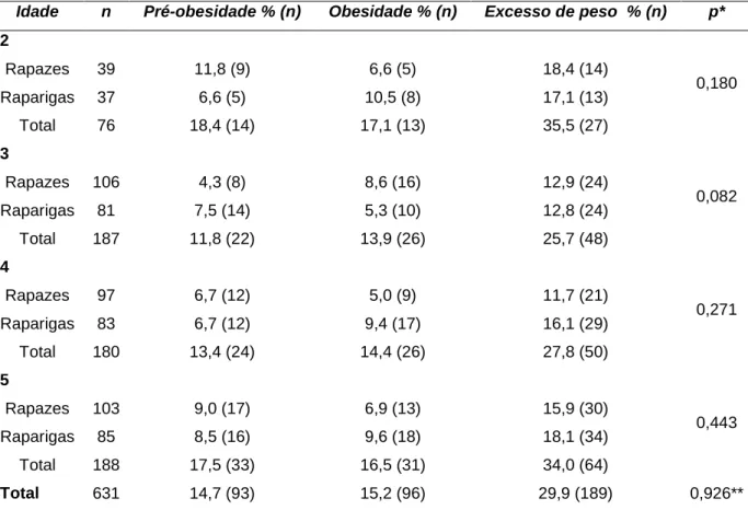 Tabela 3. Prevalência de pré-obesidade e obesidade nas crianças estudadas, por sexo e idade,  de acordo com os critérios de classificação definidos pelo CDC 13 