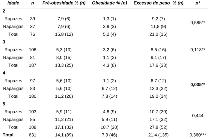 Tabela 4. Prevalência de pré-obesidade e obesidade nas crianças estudadas, por sexo e idade,  de acordo com os critérios de classificação definidos por Cole et al