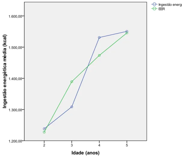 Figura 3. Ingestão energética média nas 24 horas anteriores e EER, por idade. 