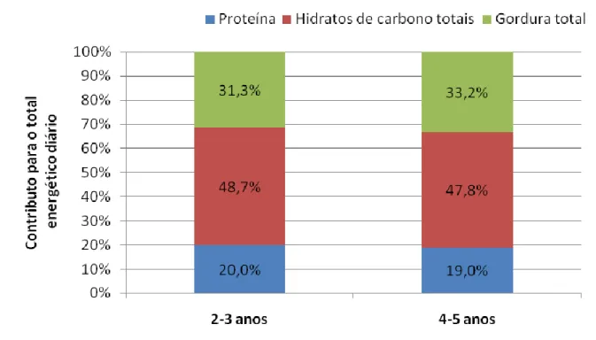 Figura  4.  Ingestão  de  macronutrientes  (em  contributo  médio  percentual  para  o  VET)  nas  24  horas anteriores, por grupo etário