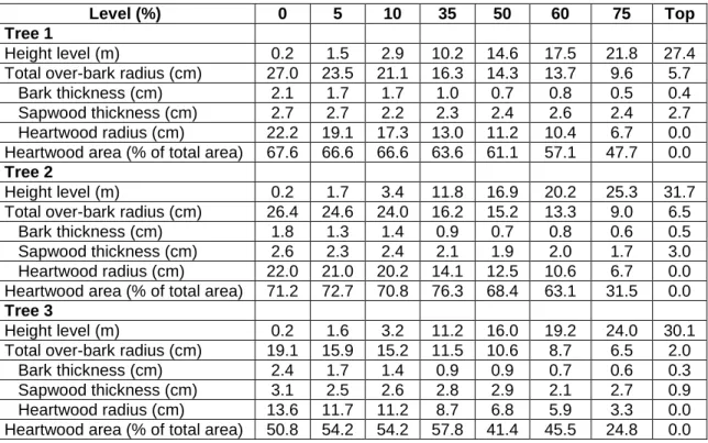 Table 1. Biometric Data at Different Height Levels of the E. globulus Trees