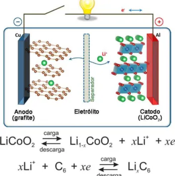 Figura 4. Ilustração esquemática de uma bateria recarregável de íons lítio, utilizando um cátodo de LiCoO 2  e 