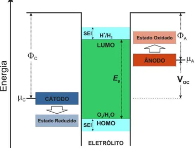 Figura  9.  Ilustração  dos  níveis  de  energia  envolvidos  em  uma  bateria  com  eletrólito  aquoso