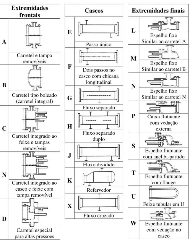 Figura  3.4  –  Classificação  de  trocadores  de  calor  casco  e  tubos  de  acordo  com  o  arranjo construtivo, segundo a norma TEMA