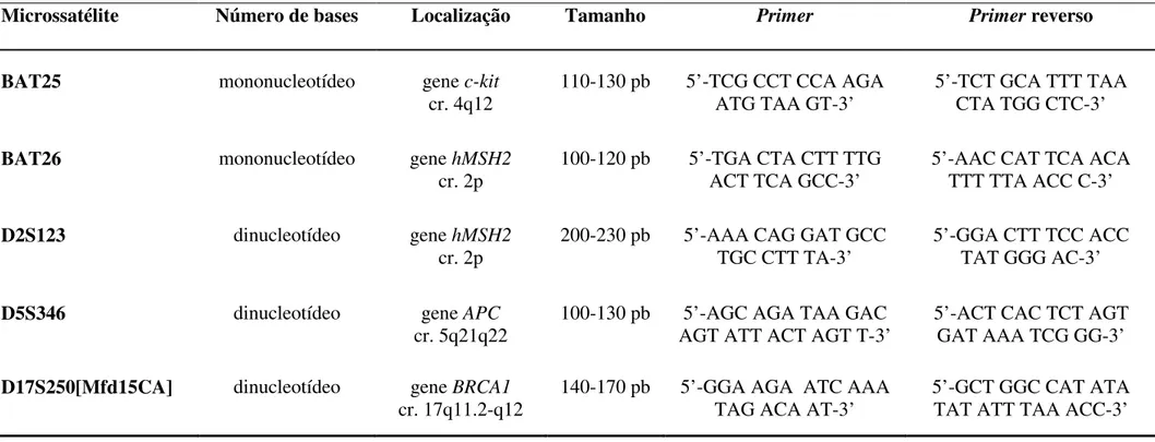 Tabela 1: Descrição dos cinco microssatélites estudados e seqüência dos primers e primers reverso