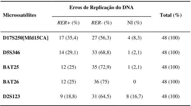 Tabela  2  mostra  os  resultados  da  amplificação  alélica  em  todos  os  casos  testados  e  a  freqüência de RER nos cinco microssatélites estudados